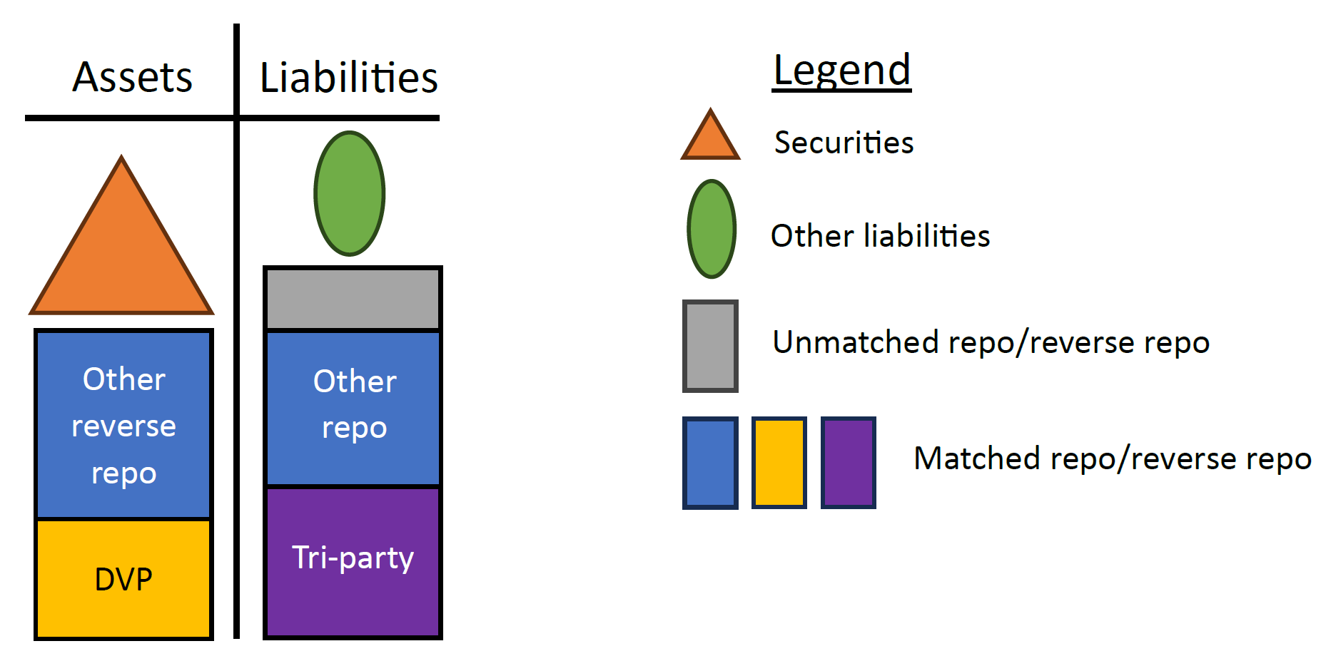 Figure 2. Stylized Illustration of a Dealer's Balance Sheet. See accessible link for data.