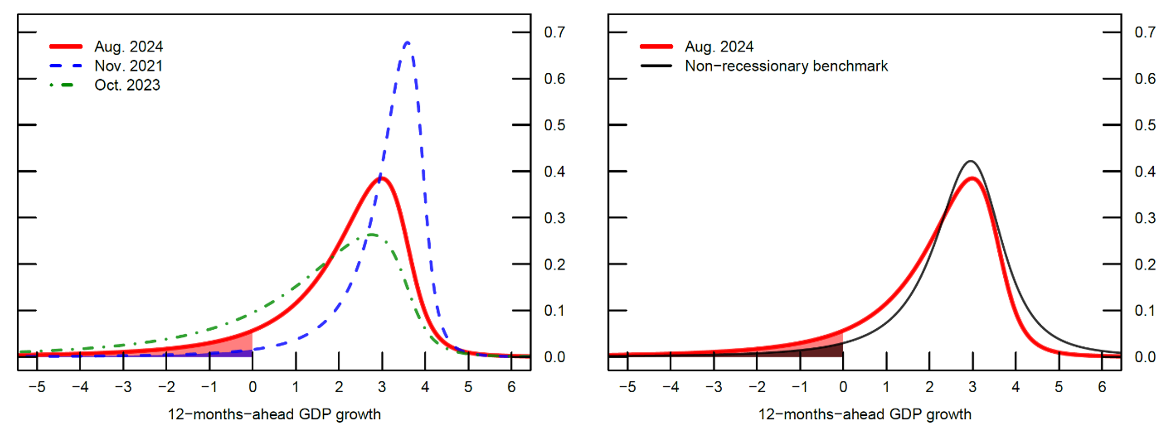 Figure 2. Distributions of average GDP growth. See accessible link for data.