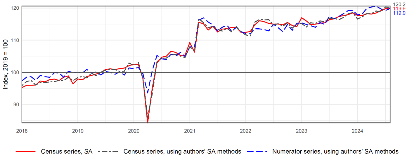 Figure 2. Retail sales, total excluding motor vehicles and parts constructed using Census Bureau estimates and Numerator panel data (seasonally-adjusted and inflation-adjusted). See accessible link for data.