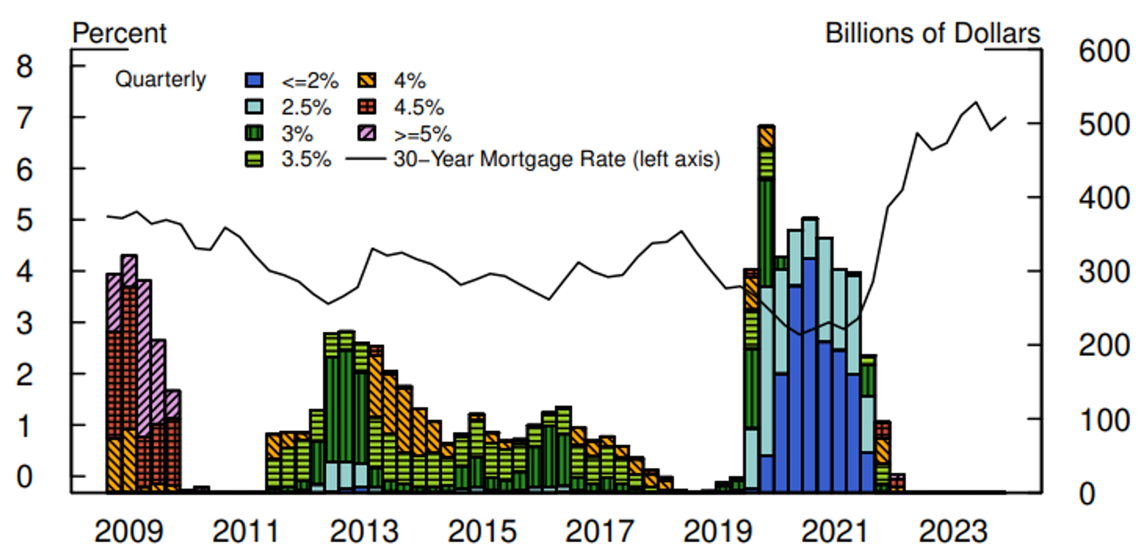 Figure 2. Quarterly Agency MBS Purchases by Coupon. See accessible link for data.