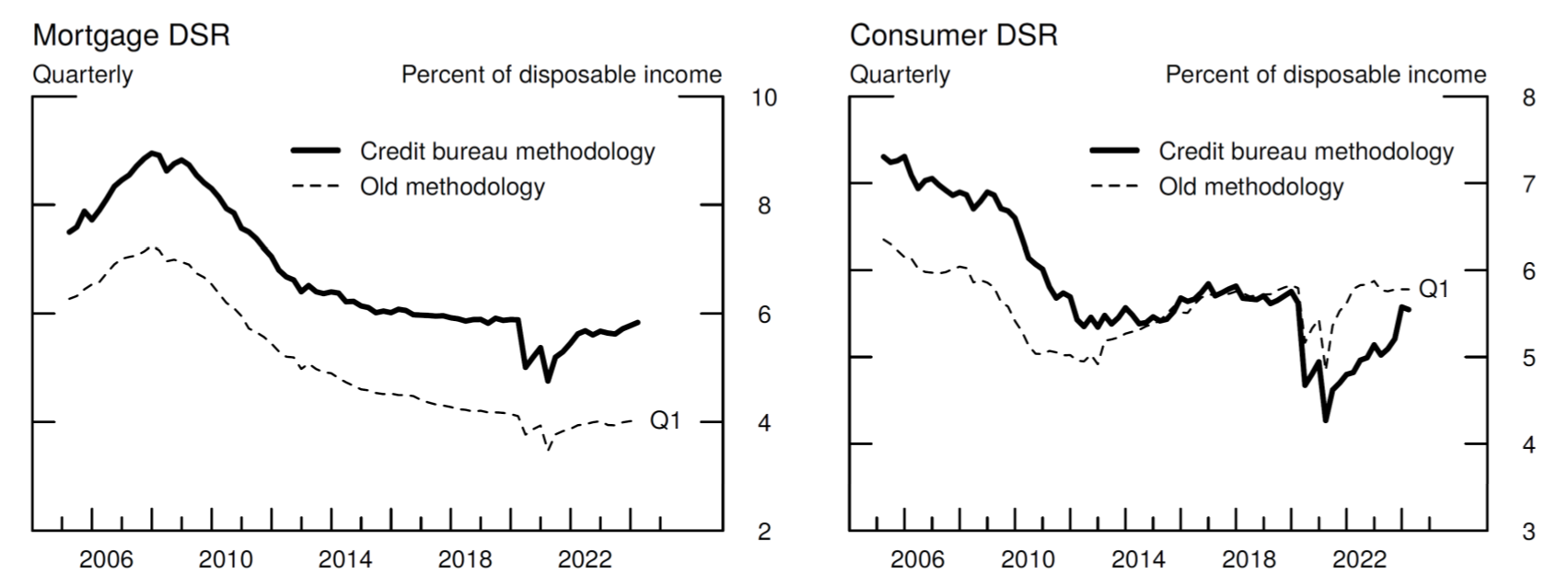 Figure 2. Ratios of Mortgage and Consumer Debt Payments to Disposable Income. See accessible link for data.