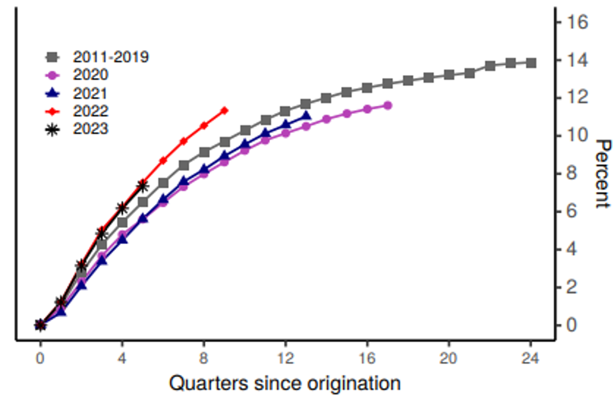 Figure 2. Cumulative Delinquency. See accessible link for data.