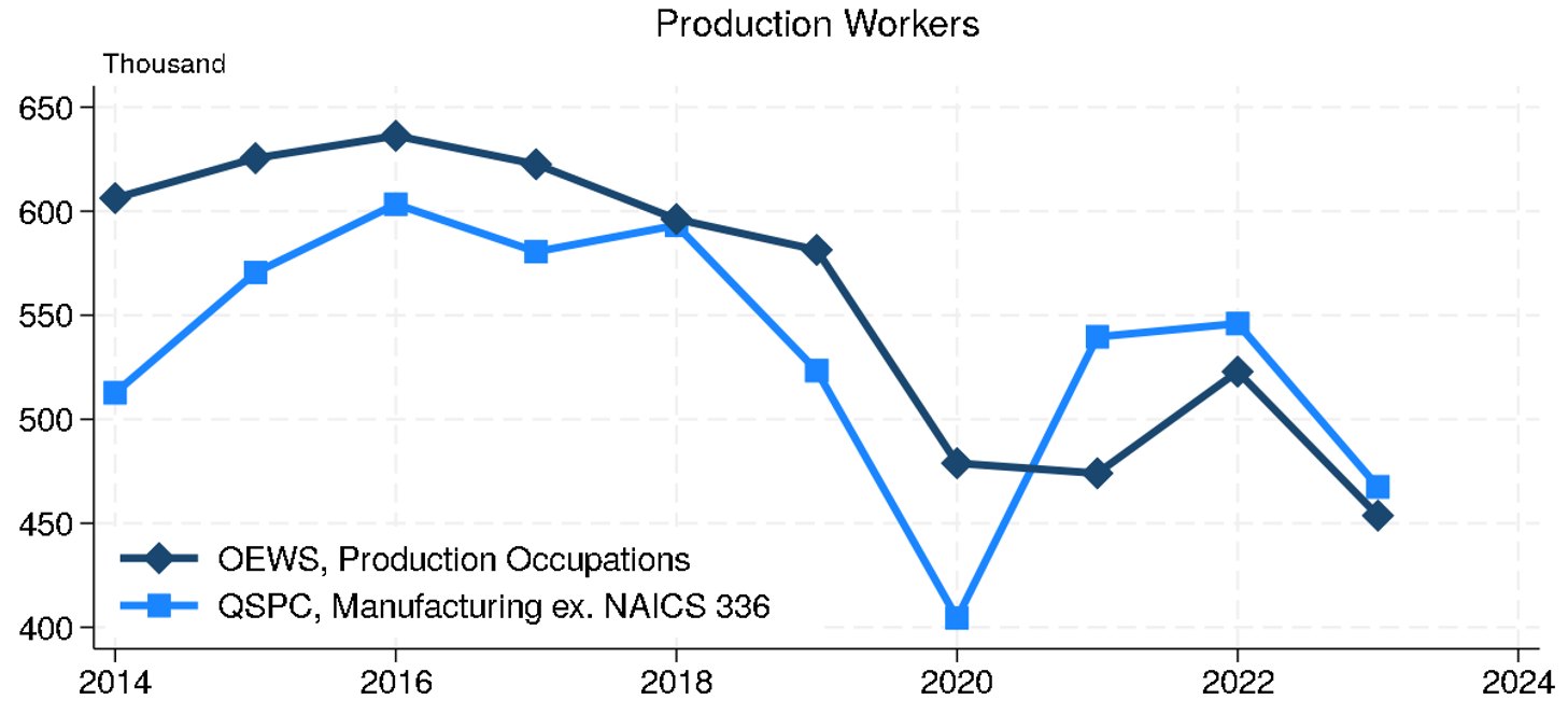 Figure 2. Measuring Temporary Help Services Employment in Manufacturing. See accessible link for data.