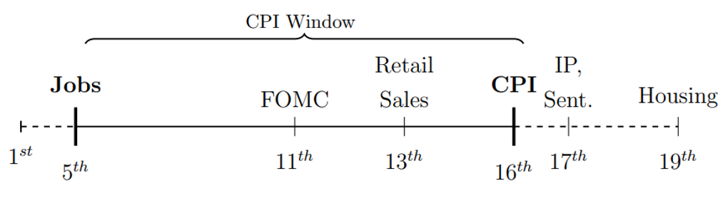 Figure 2. Example window for CPI Release. See accessible link for data.