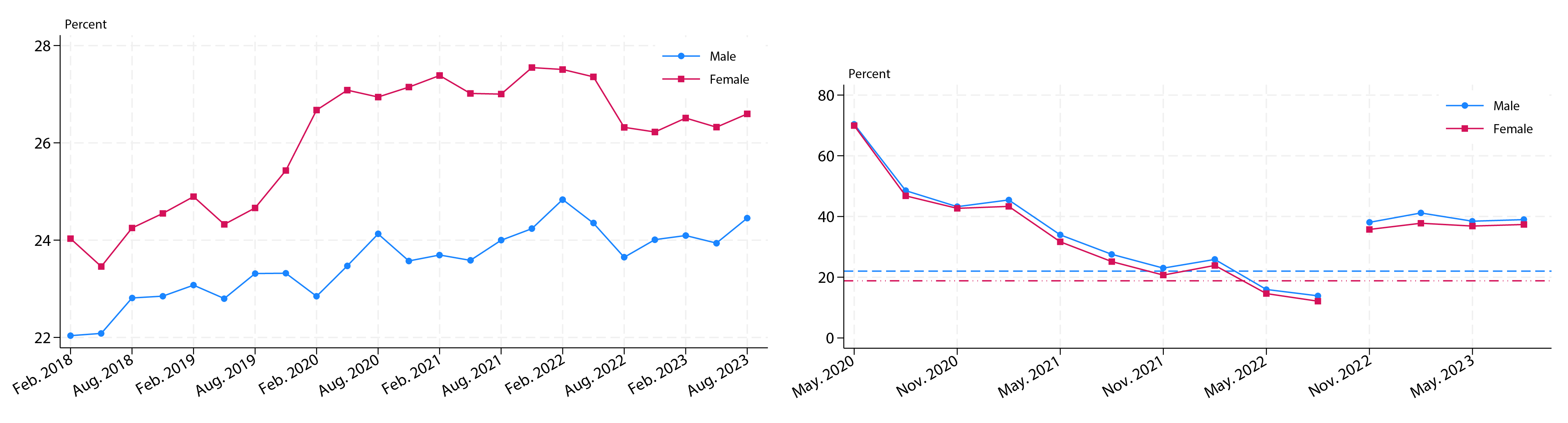 Figure 3. Remote Ability and Remote Utilization by Gender. See accessible link for data.