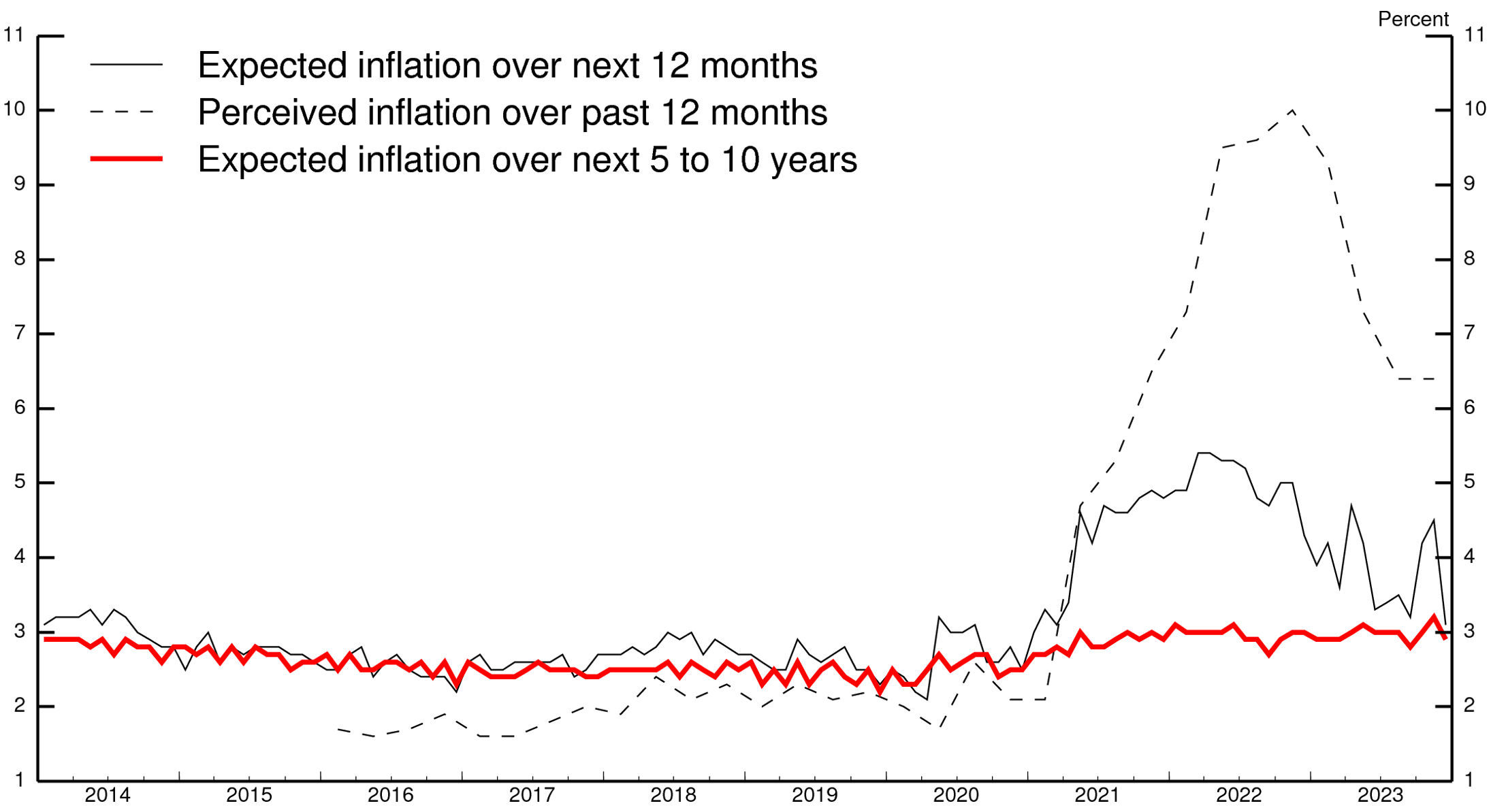 Figure 3. Median Short-term Inflation Perceptions and Expectations. See accessible link for data.