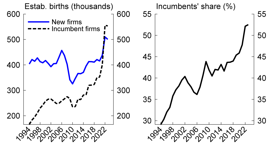 Figure 3. Establishment births at new and incumbent firms. See accessible link for data.