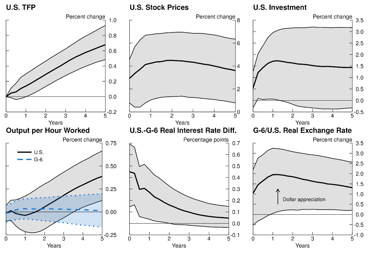 Figure 3. Impulse Responses for News Shocks to U.S. TFP. See accessible link for data.