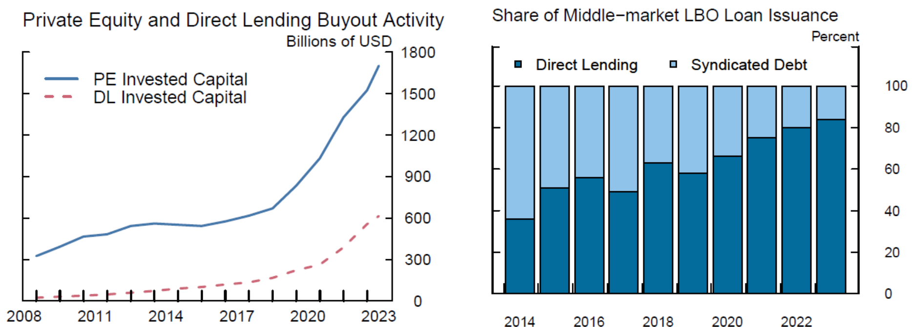 Figure 3. Leveraged Buyouts. See accessible link for data.