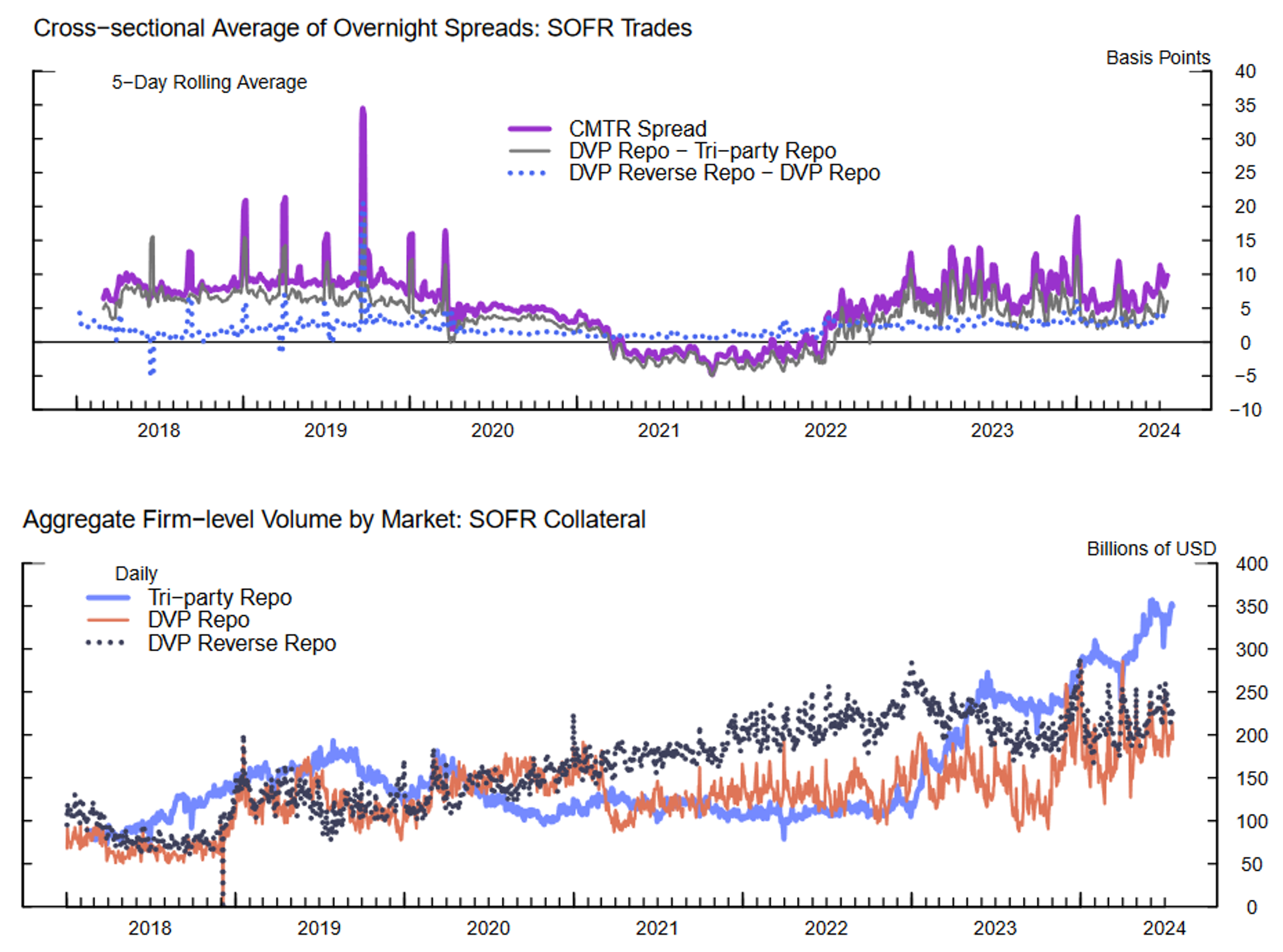 Figure 3. Intermediation Spreads and Volumes for SOFR Eligible Collateral. See accessible link for data.