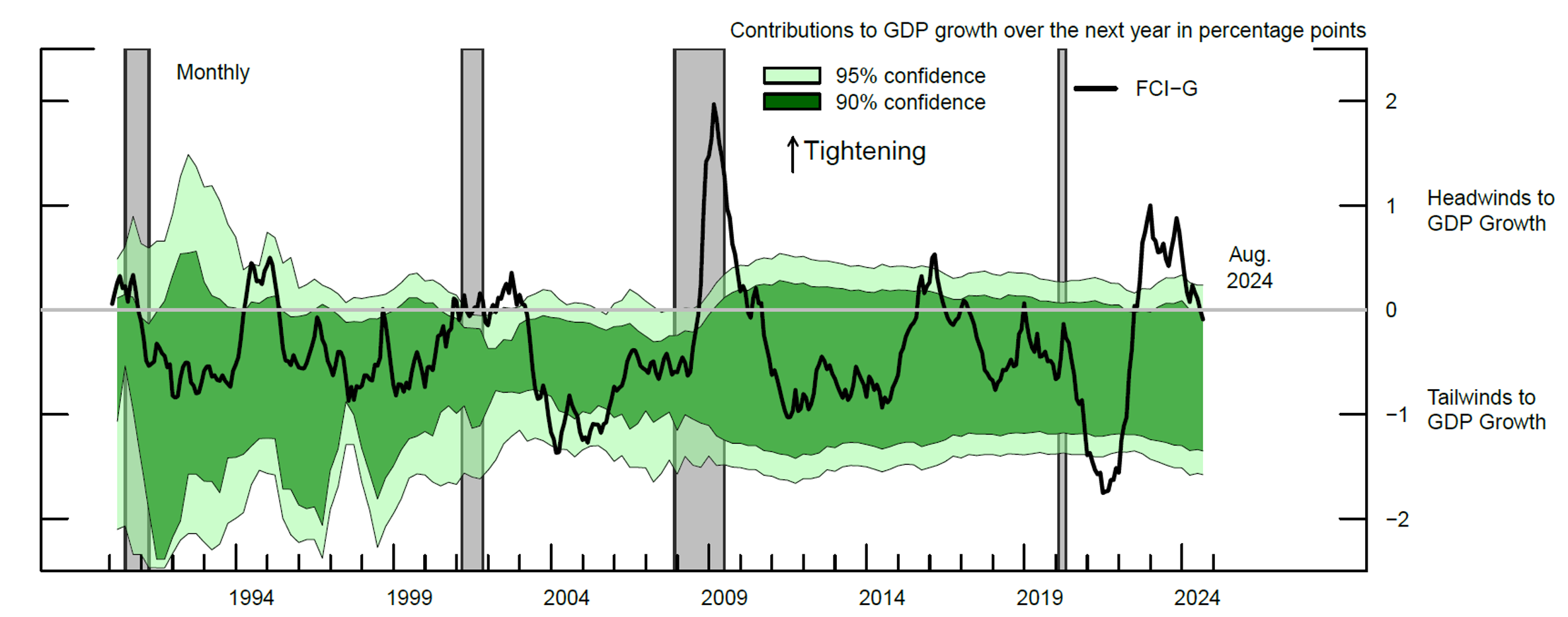 Figure 3. Range of FCI-G consistent with sustained growth. See accessible link for data.