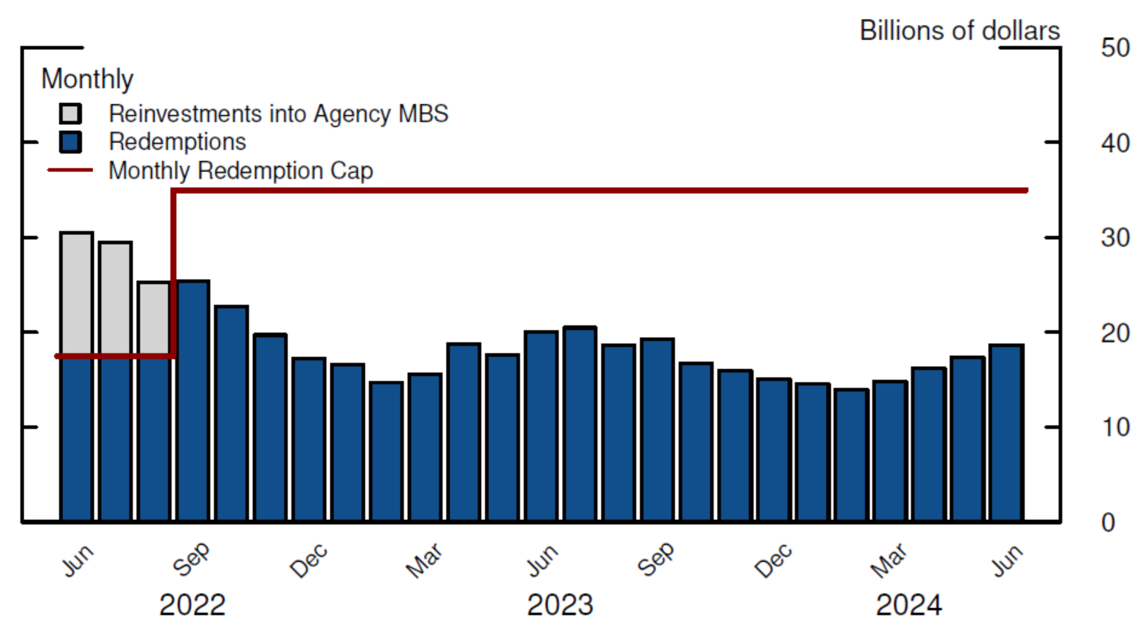 Figure 3. Monthly Agency MBS Principal Payments and Redemption Caps. See accessible link for data.