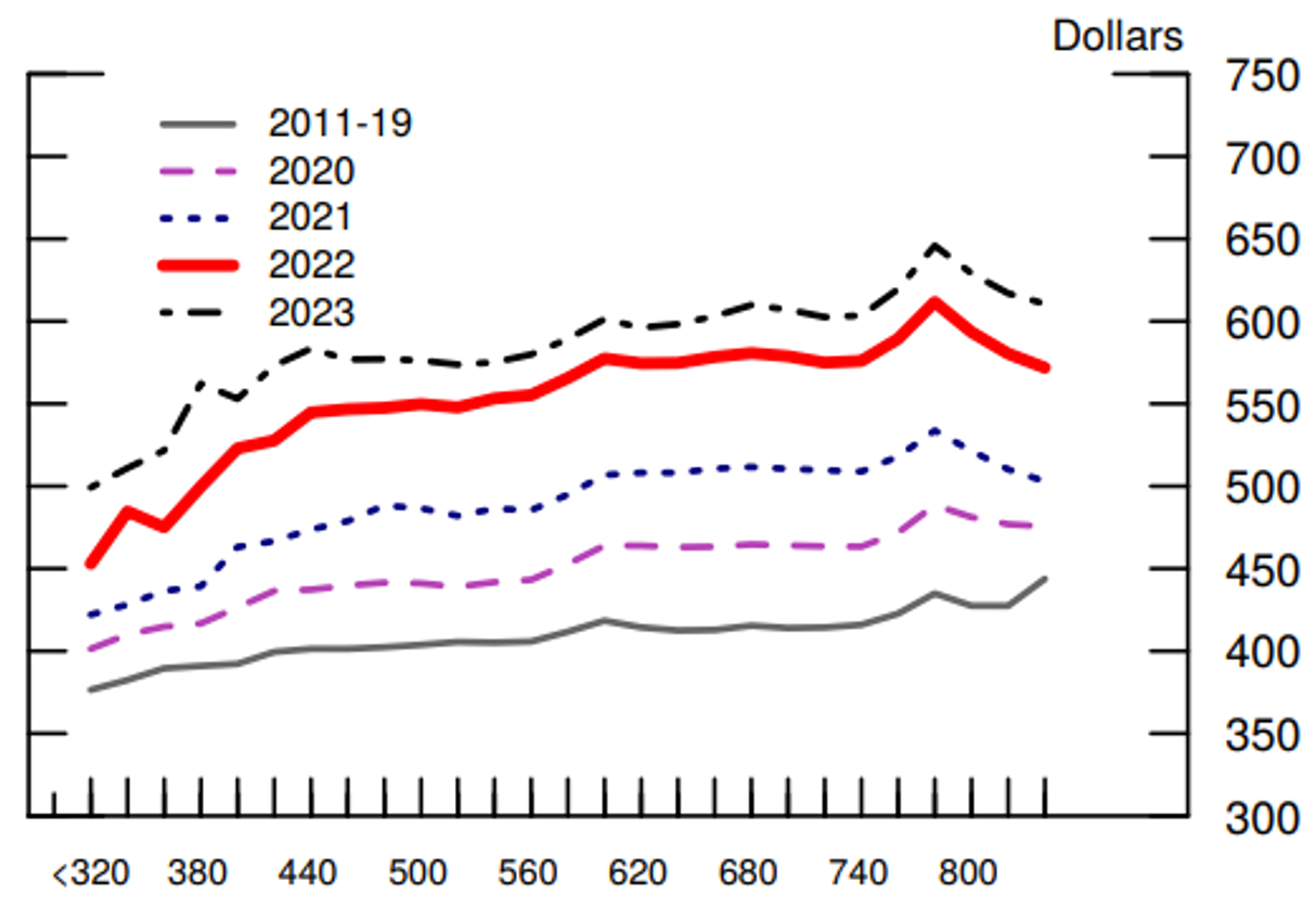 Figure 3. Average Monthly Payment. See accessible link for data.