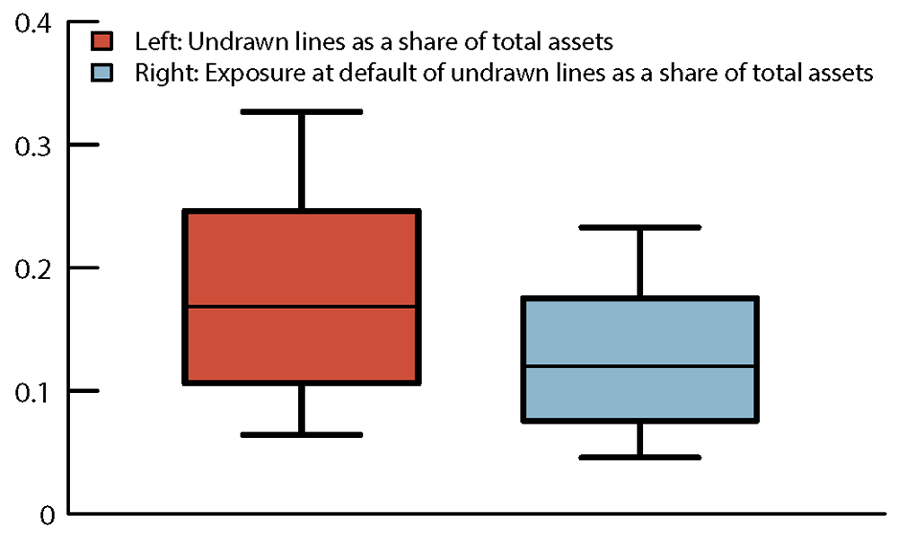 Figure 3. Unused Credit Lines and Exposure at Default of Unused Credit Lines as a Share of Total Assets, 2019:Q4. See accessible link for data.