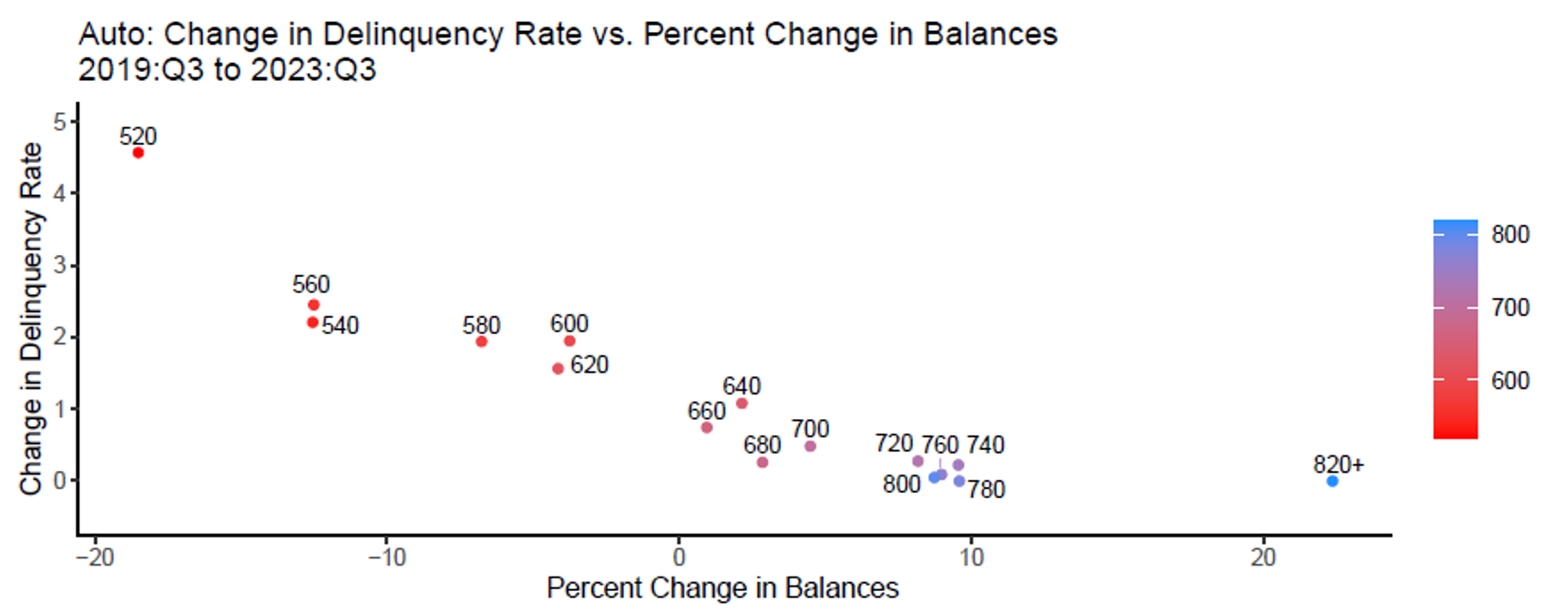 Figure 3. Delinquency rates rose over the pandemic the most for lower-rated borrowers, who also have seen their balances decrease. See accessible link for data.