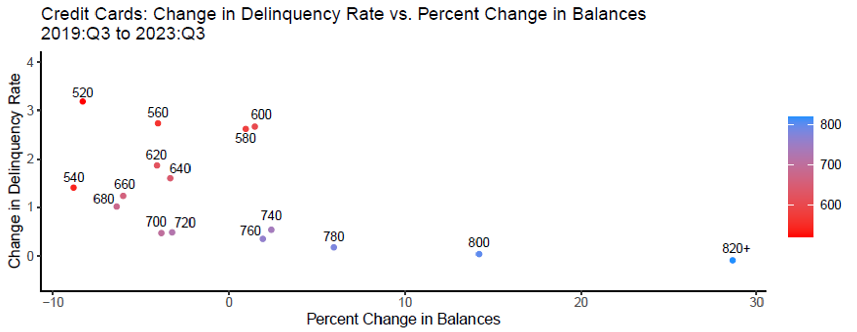 Figure 3. Delinquency rates rose over the pandemic the most for lower-rated borrowers, who also have seen their balances decrease. See accessible link for data.