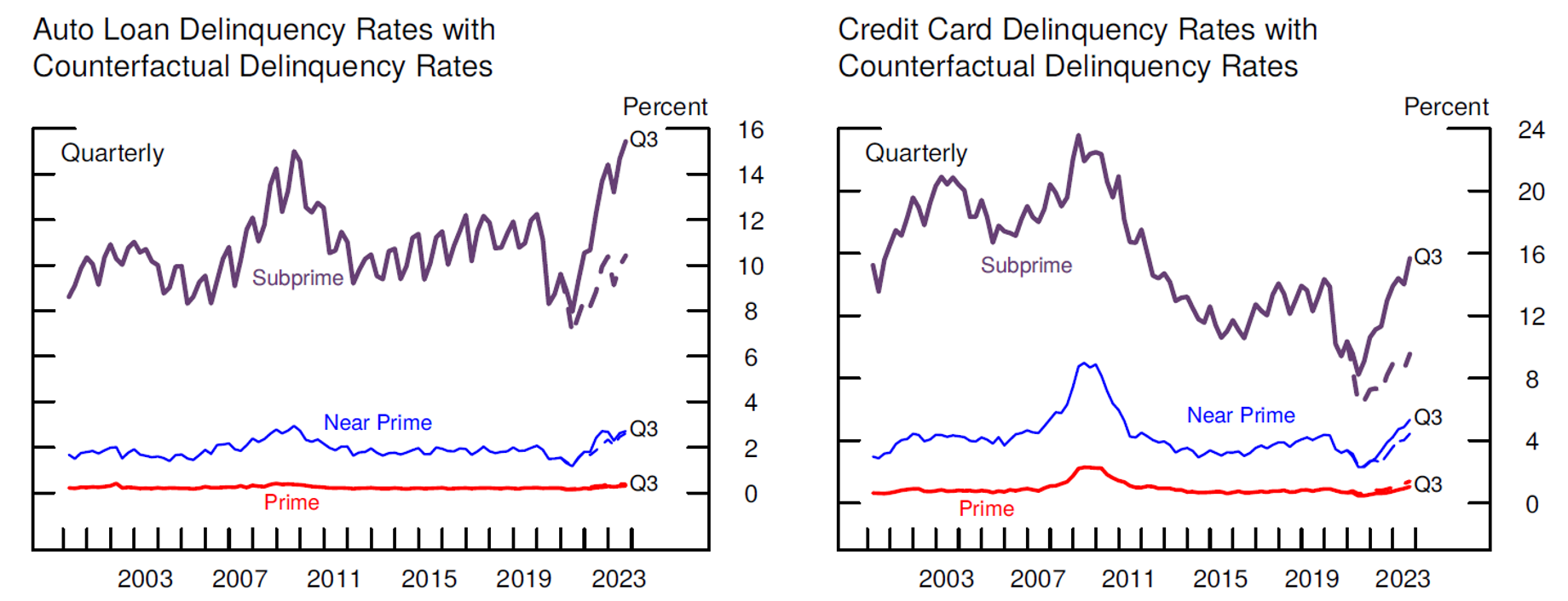 Figure 4. After adjusting for credit score migration, subprime delinquency rate increases are more muted. See accessible link for data.