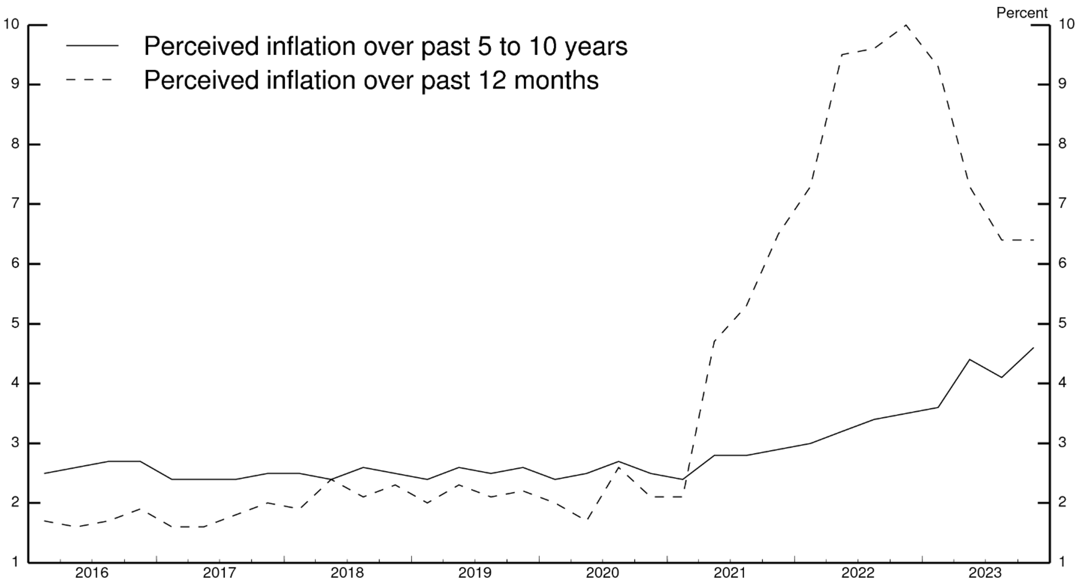 Figure 4. Median Short- and Long-term Inflation Perceptions. See accessible link for data.