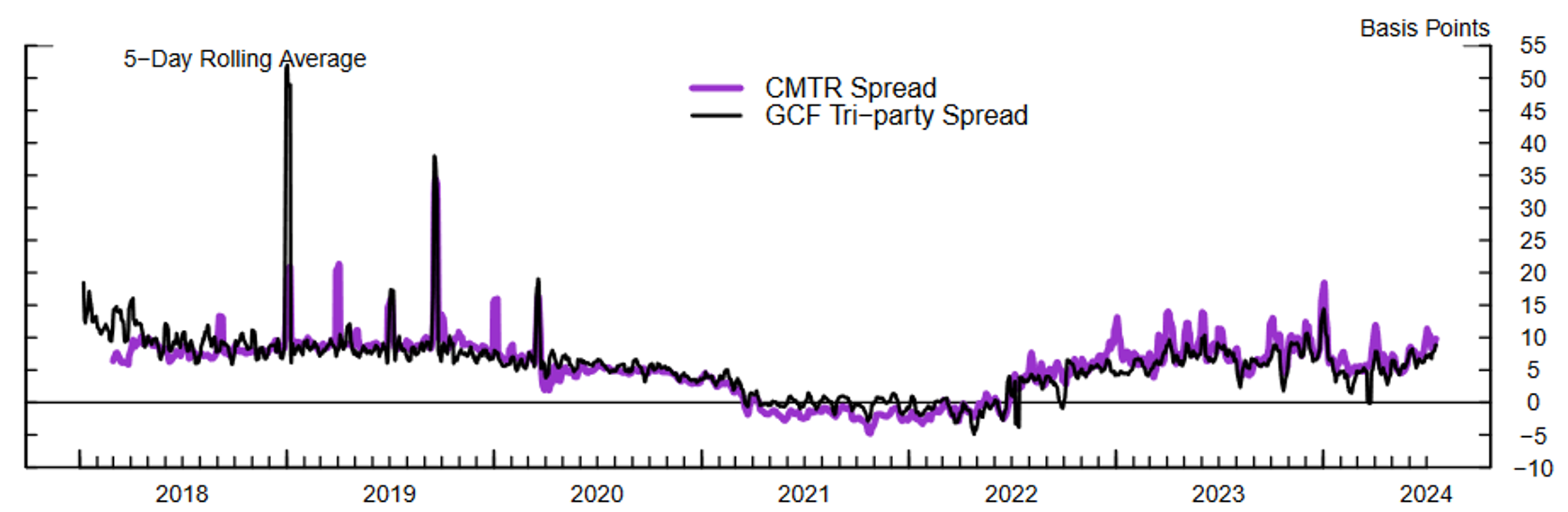 Figure 4. DVP Tri-Party Spread vs. GCF Tri-Party Spread. See accessible link for data.