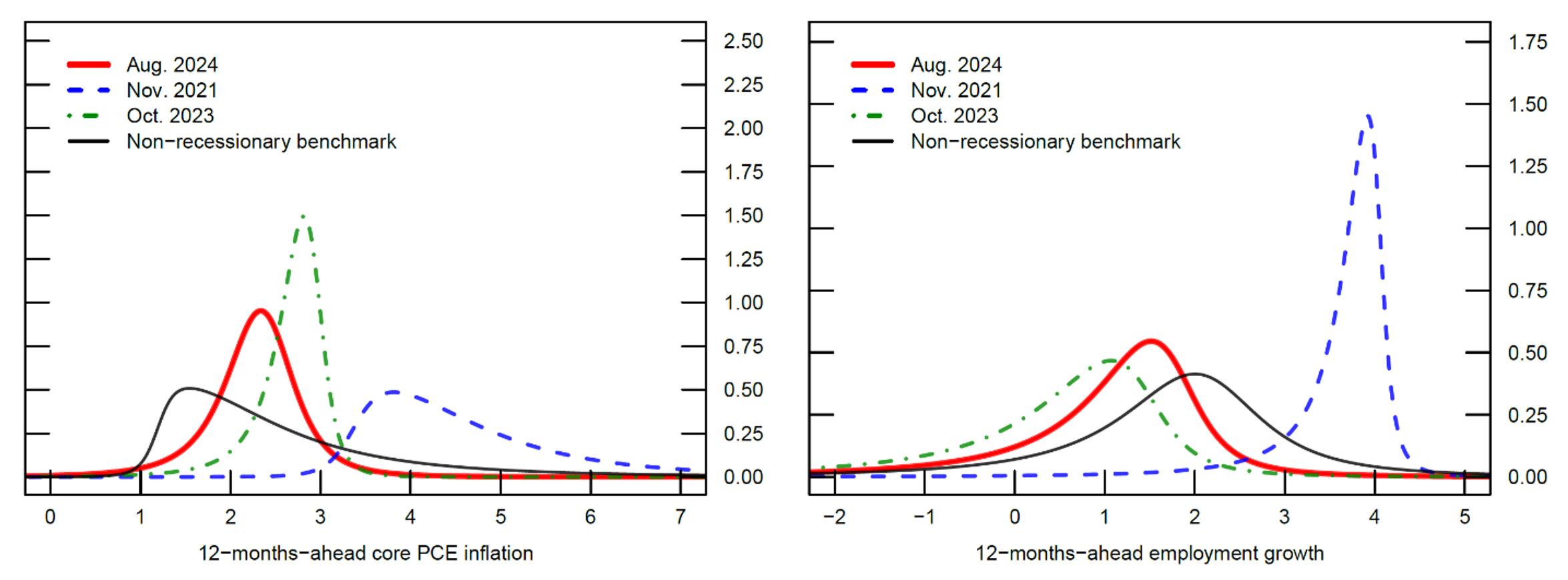 Figure 4. Distributions of core PCE inflation (left) and average employment growth (right). See accessible link for data.