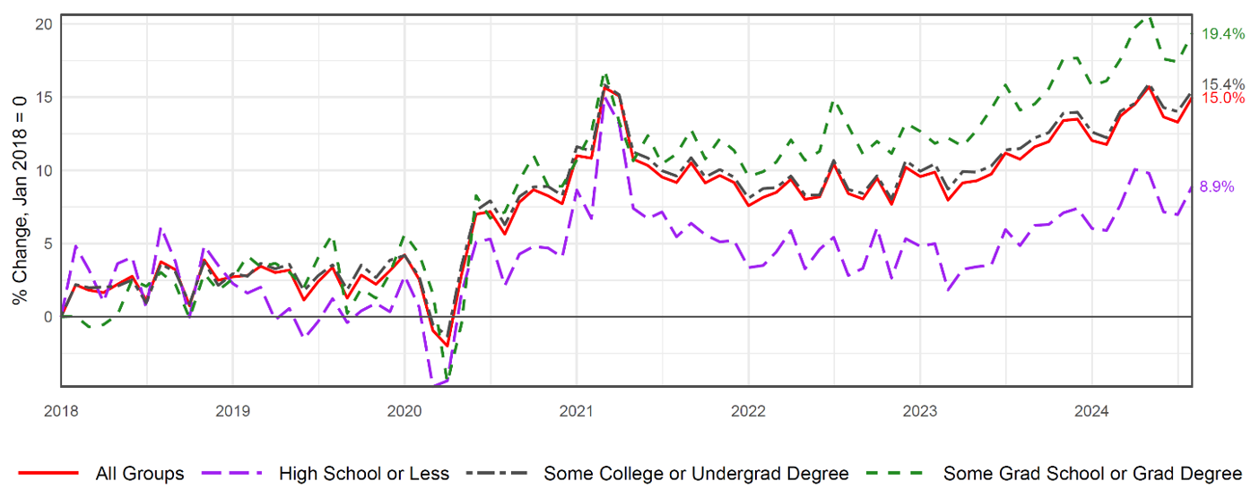 Figure 4. Growth of average retail spending overall and decomposed by education (seasonally-adjusted and inflation-adjusted). See accessible link for data.