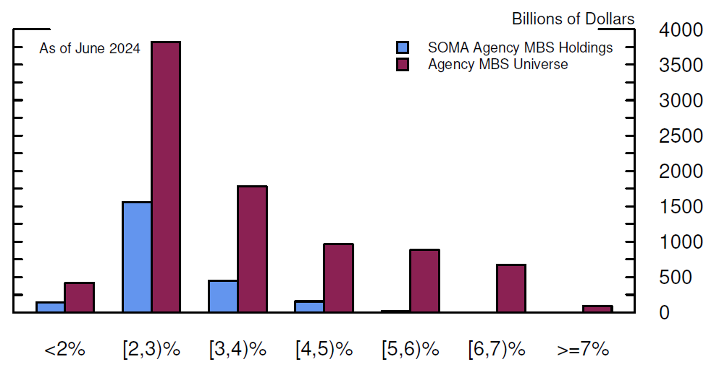 Figure 4. SOMA Agency MBS Holdings and Agency MBS Universe by Coupon. See accessible link for data.