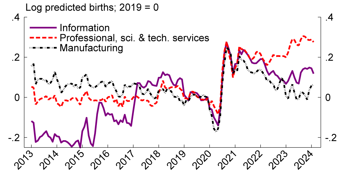 Figure 5. Predicted firm births from business applications. See accessible link for data.