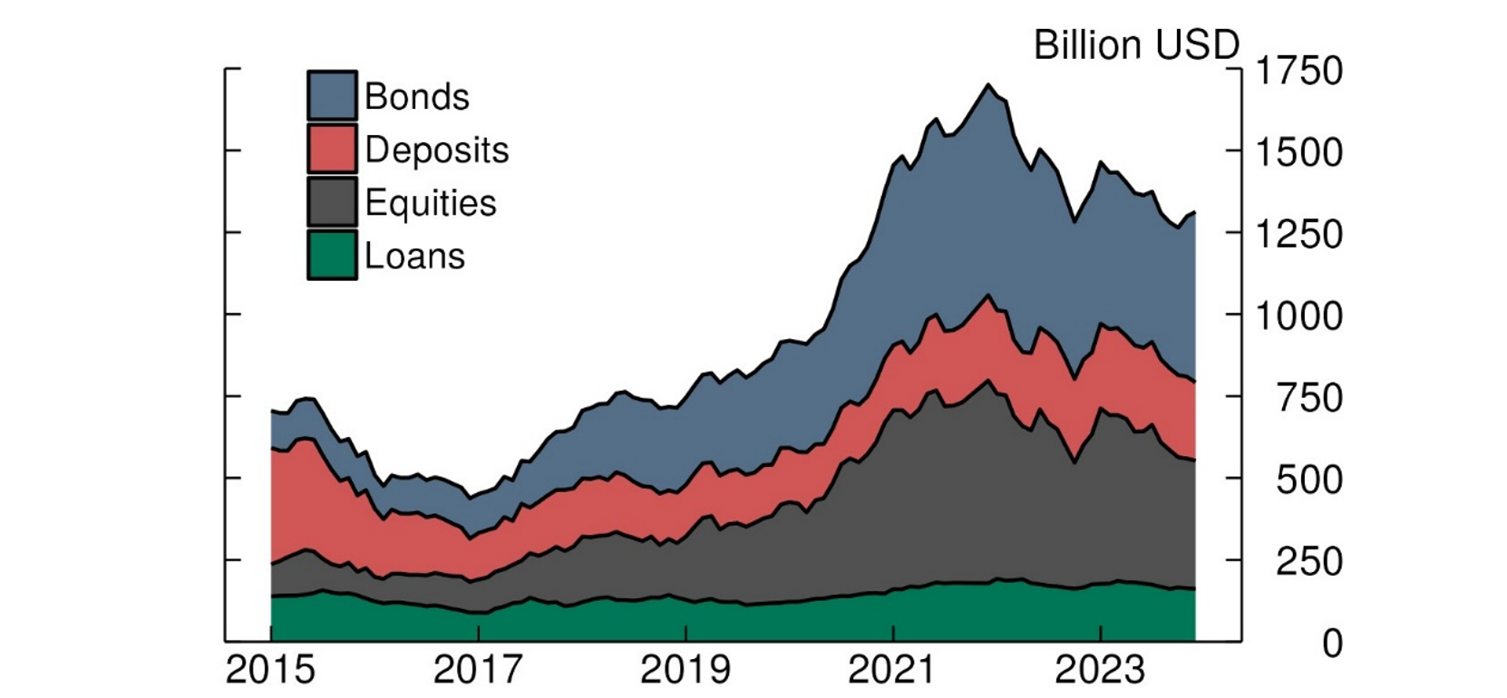 Figure 5. Chinese onshore assets held by overseas entities. See accessible link for data.