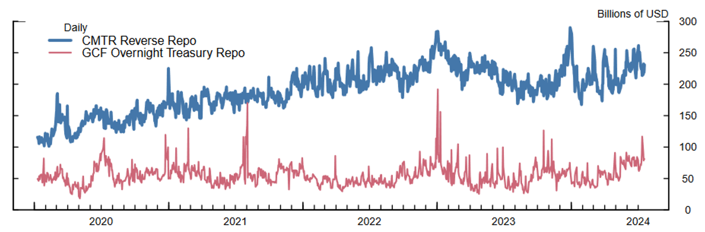 Figure 5. CMTR Reverse Repo Volumes vs. GCF Treasury Repo Volume. See accessible link for data.