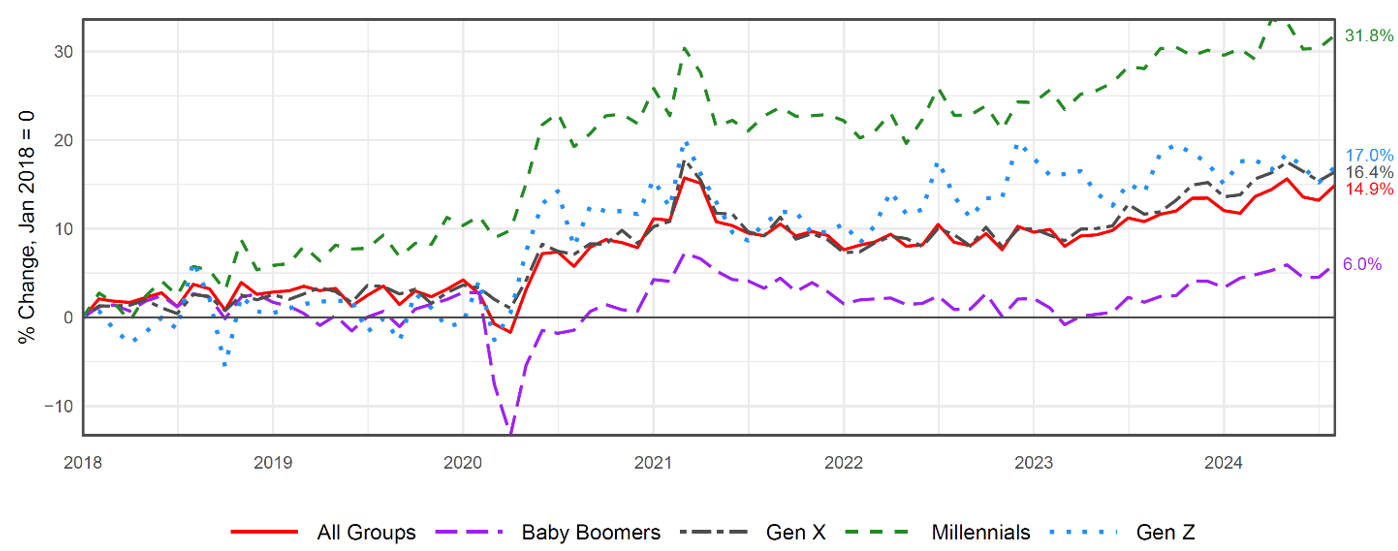 Figure 5. Growth of average retail spending overall and decomposed by generation (seasonally-adjusted and inflation-adjusted). See accessible link for data.