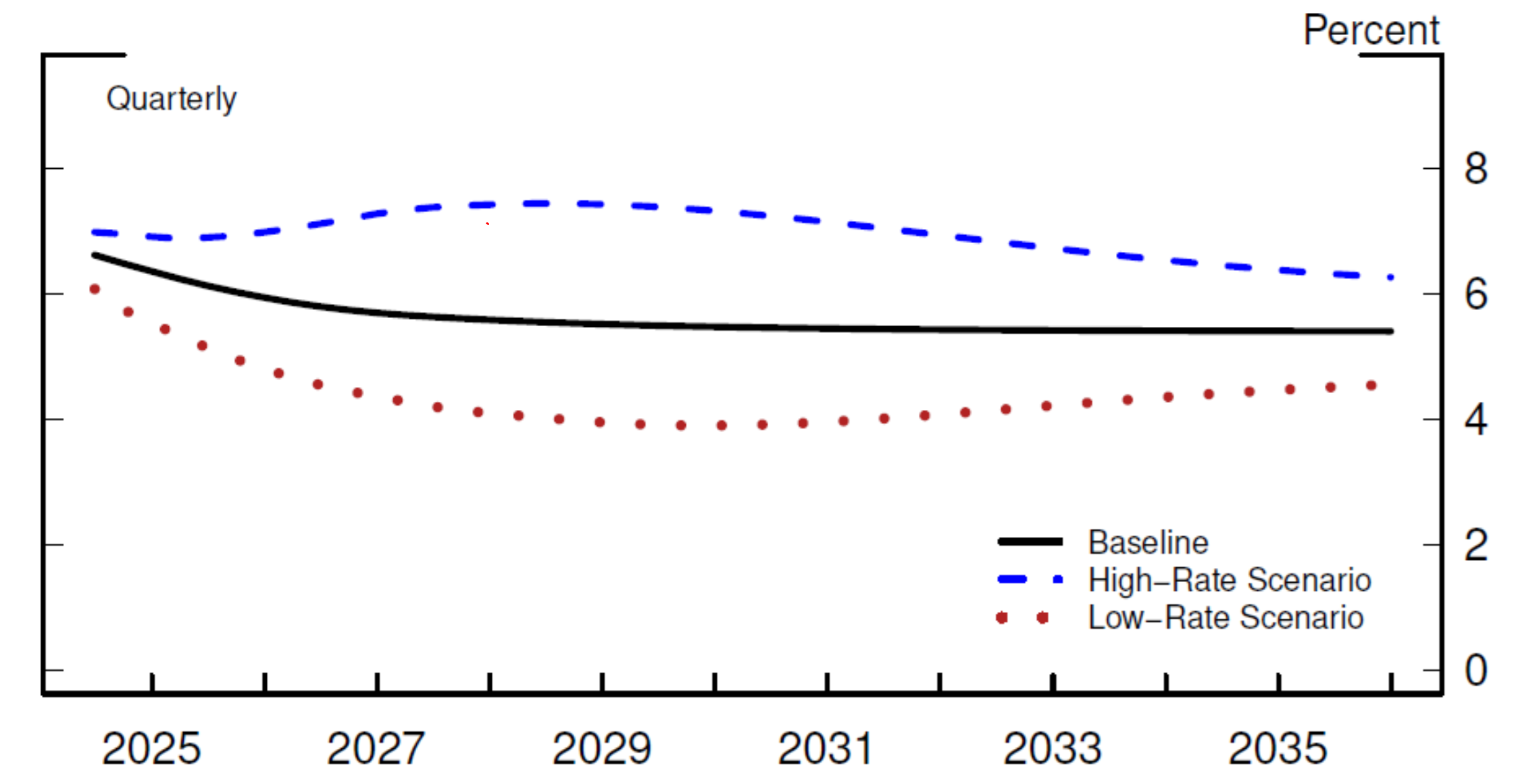 Figure 5. Projections for 30-Year Primary Mortgage Rates. See accessible link for data.