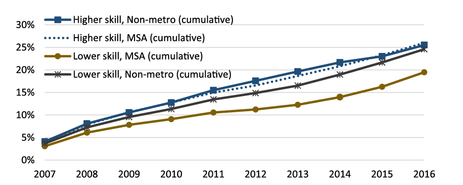 Chart 5: Growth of Nominal Wages, by Skill and Metropolitan Status. See accessible link for data description.
