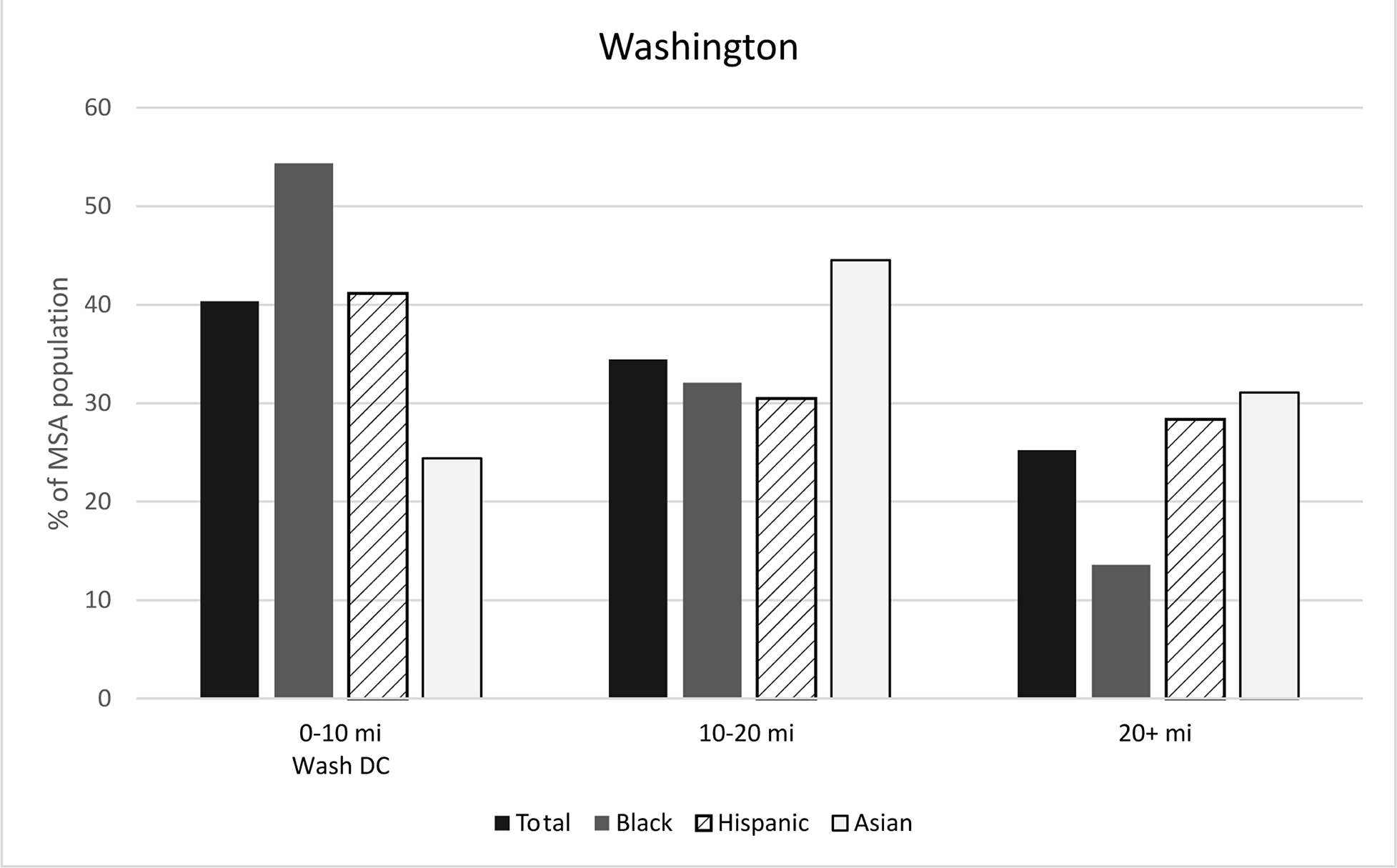 Figure 5: Racial/ethnic concentration by distance to CBD, Washington, DC. See accesslible link for data.