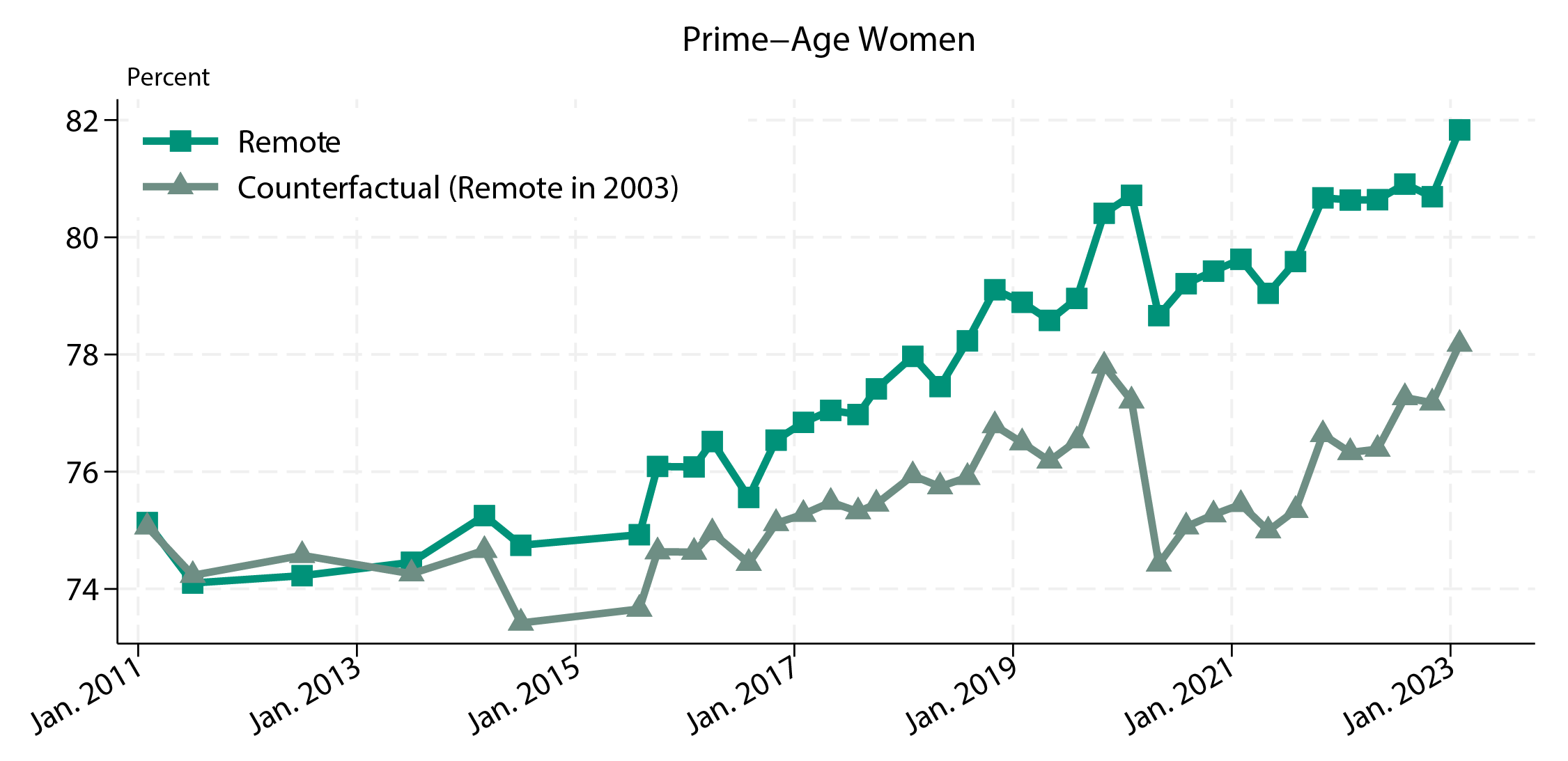 Figure 6. Counterfactual Experiment: Prime-Age Female Labor Force Participation, Current Remote Ability vs. Remote Ability as of April 2003. See accessible link for data.