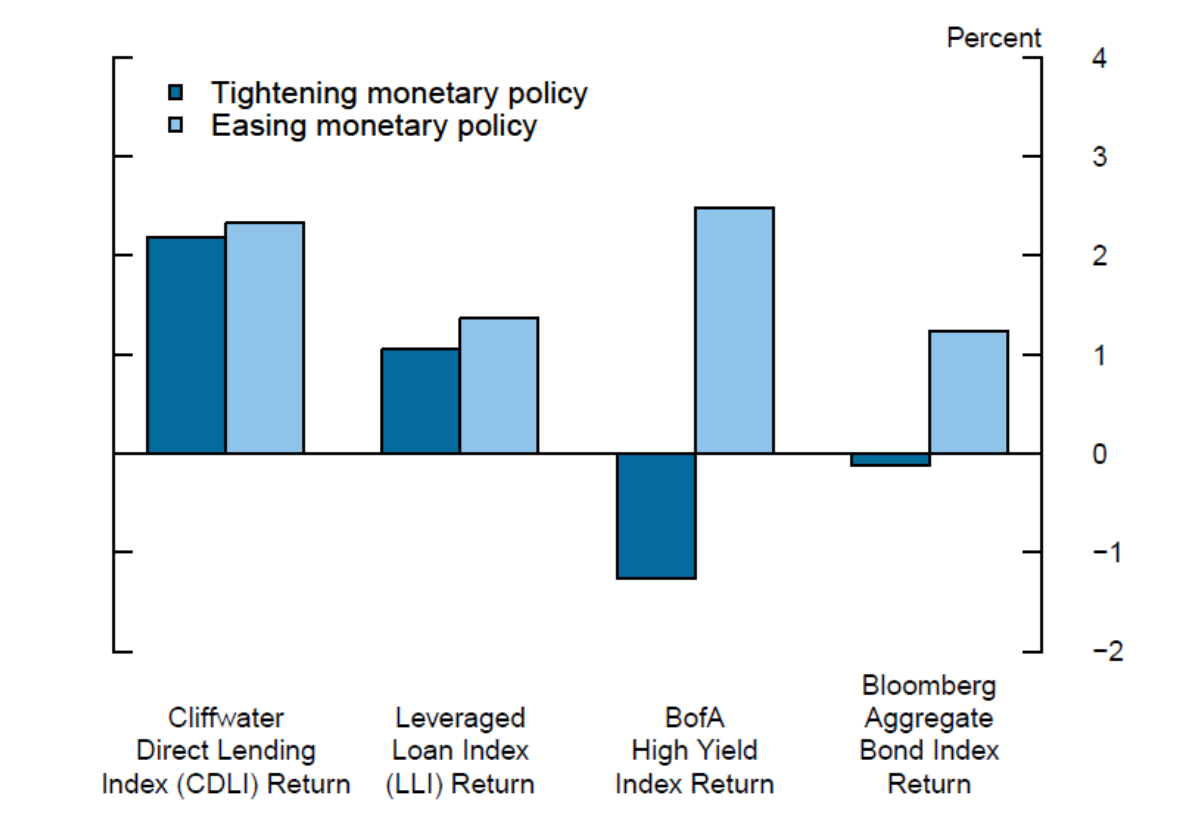 Figure 6. Monetary Policy Stance and Credit Index Returns. See accessible link for data.