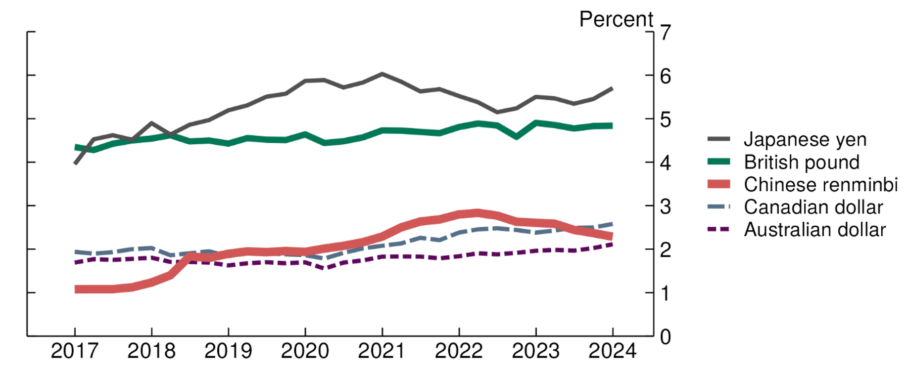 Figure 6. Foreign exchange reserves. See accessible link for data.