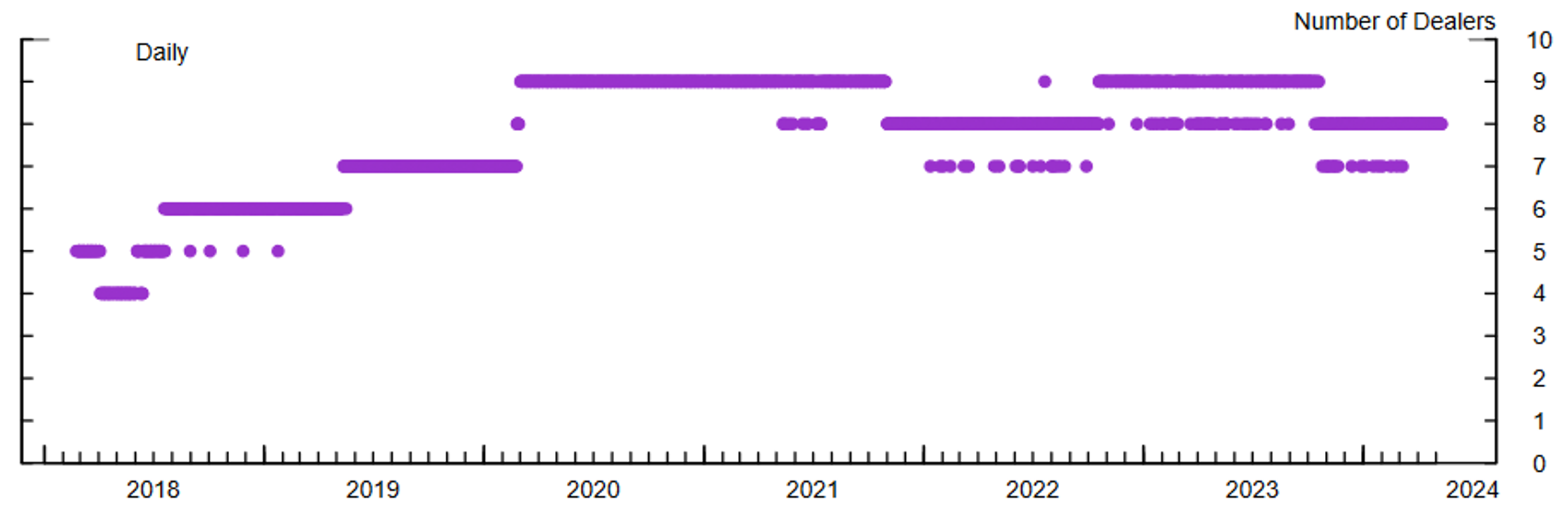 Figure 6. Number of Dealers in CMTR Spread. See accessible link for data.