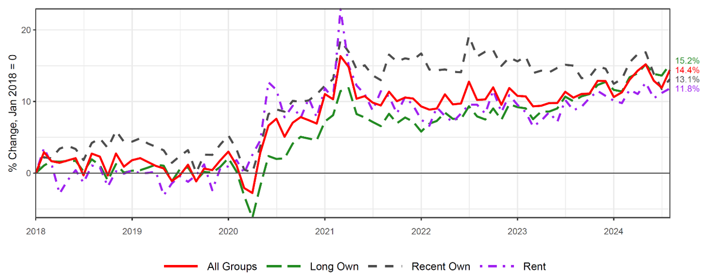 Figure 6. Growth of average retail spending overall and decomposed by housing status (seasonally-adjusted and inflation-adjusted). See accessible link for data.