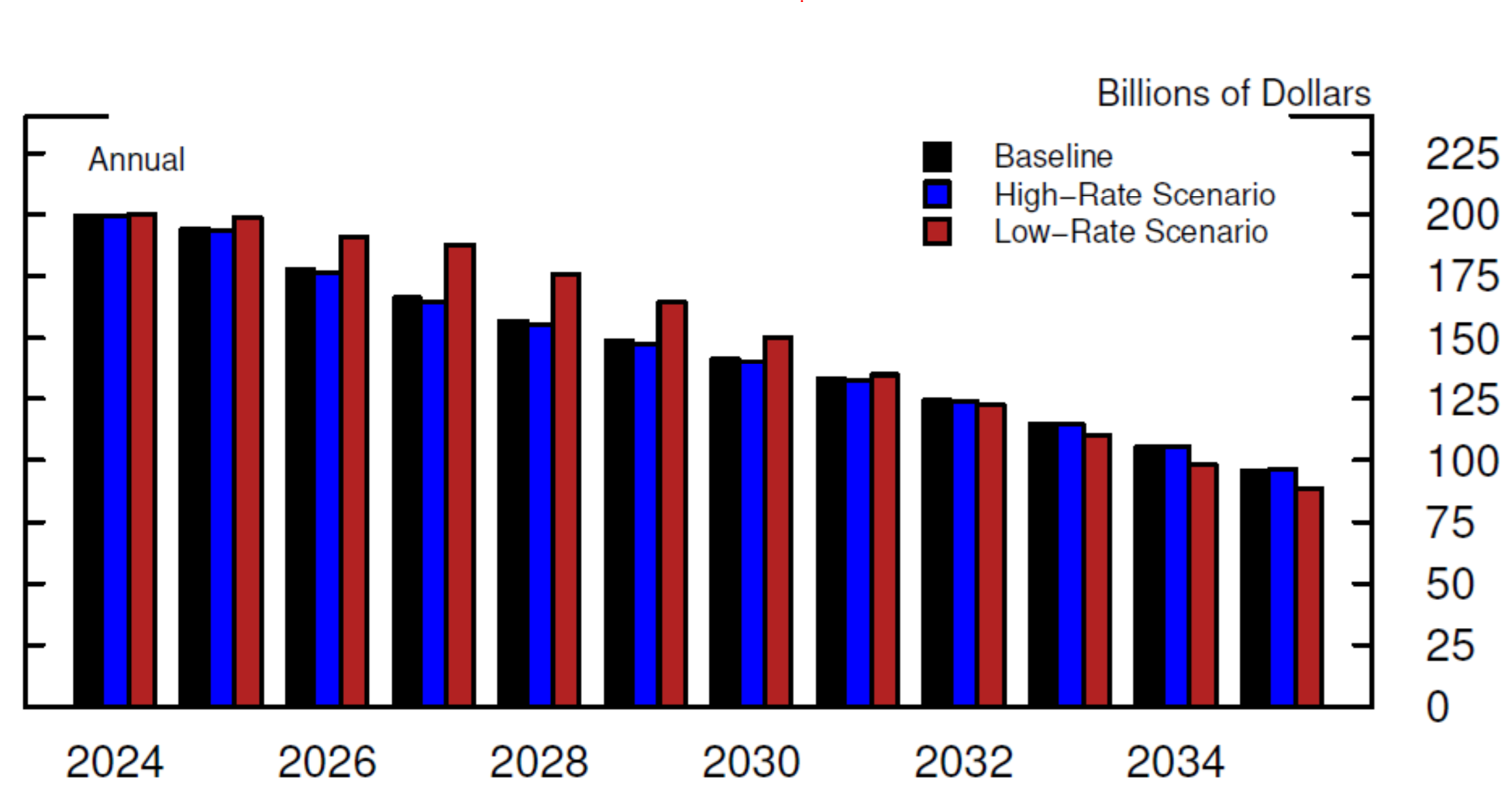 Figure 6. Projections of SOMA Agency MBS Principal Payments. See accessible link for data.