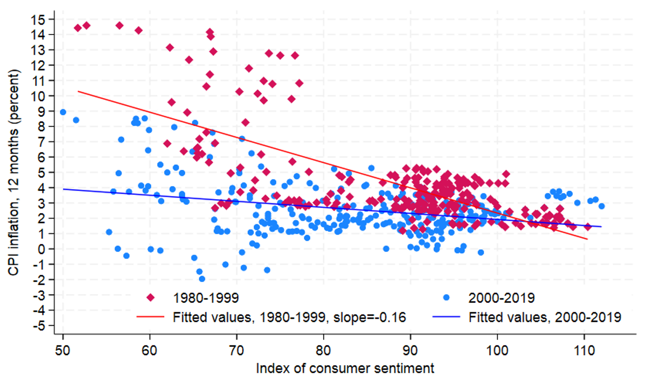 Figure 7. Relationship between sentiment and inflation, 1980-2019. See accessible link for data.