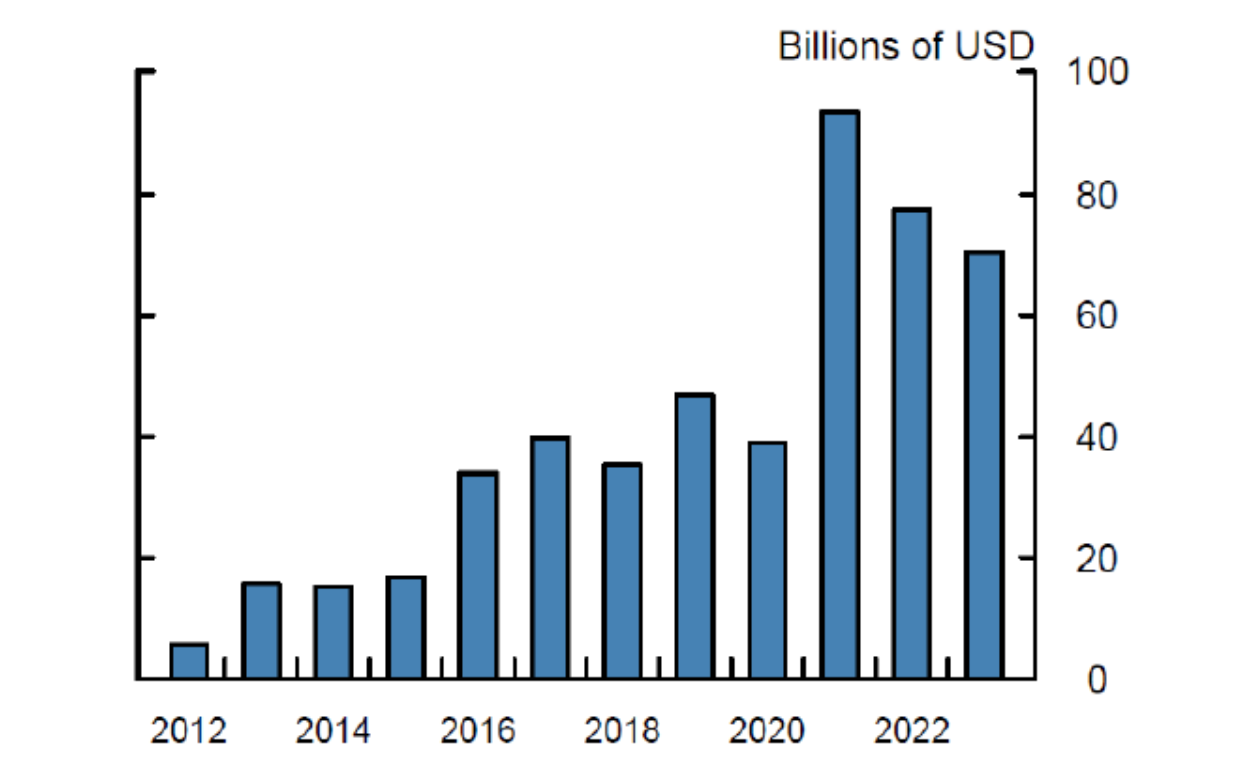 Figure 7. Direct Lending Fundraising. See accessible link for data.