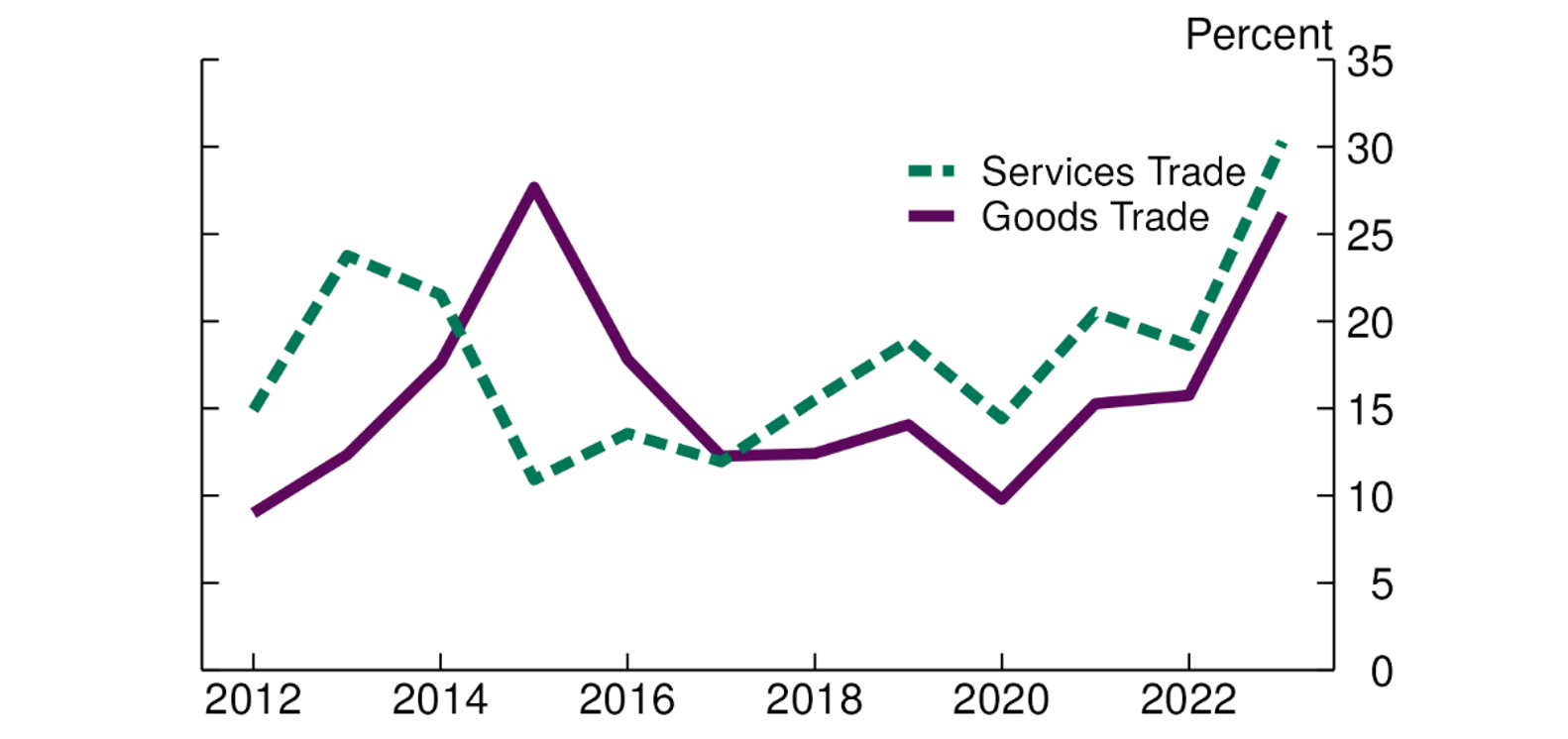 Figure 7. Fraction of Chinese trade settled in renminbi. See accessible link for data.