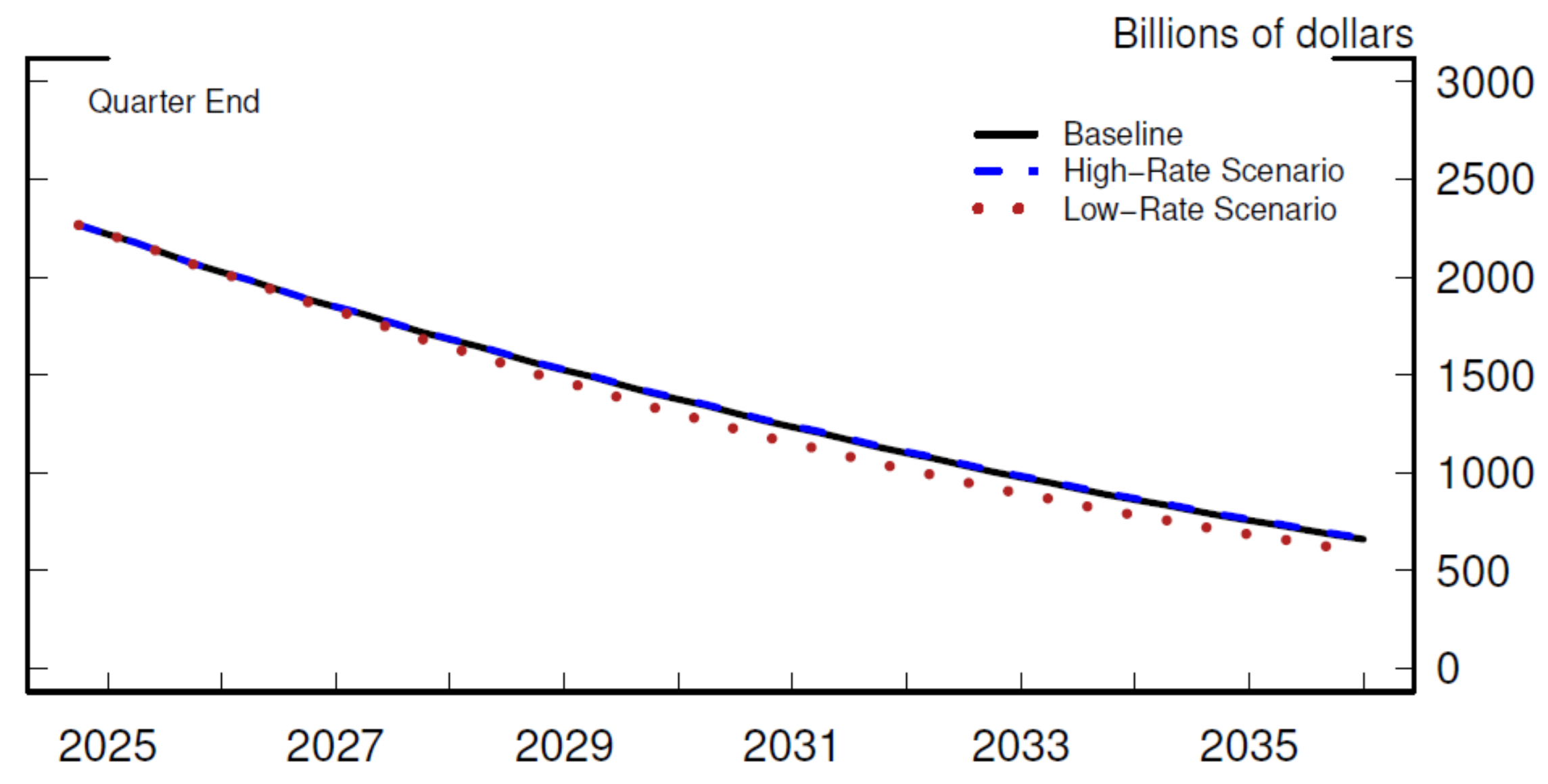 Figure 7. Projections for SOMA Agency MBS Holdings. See accessible link for data.