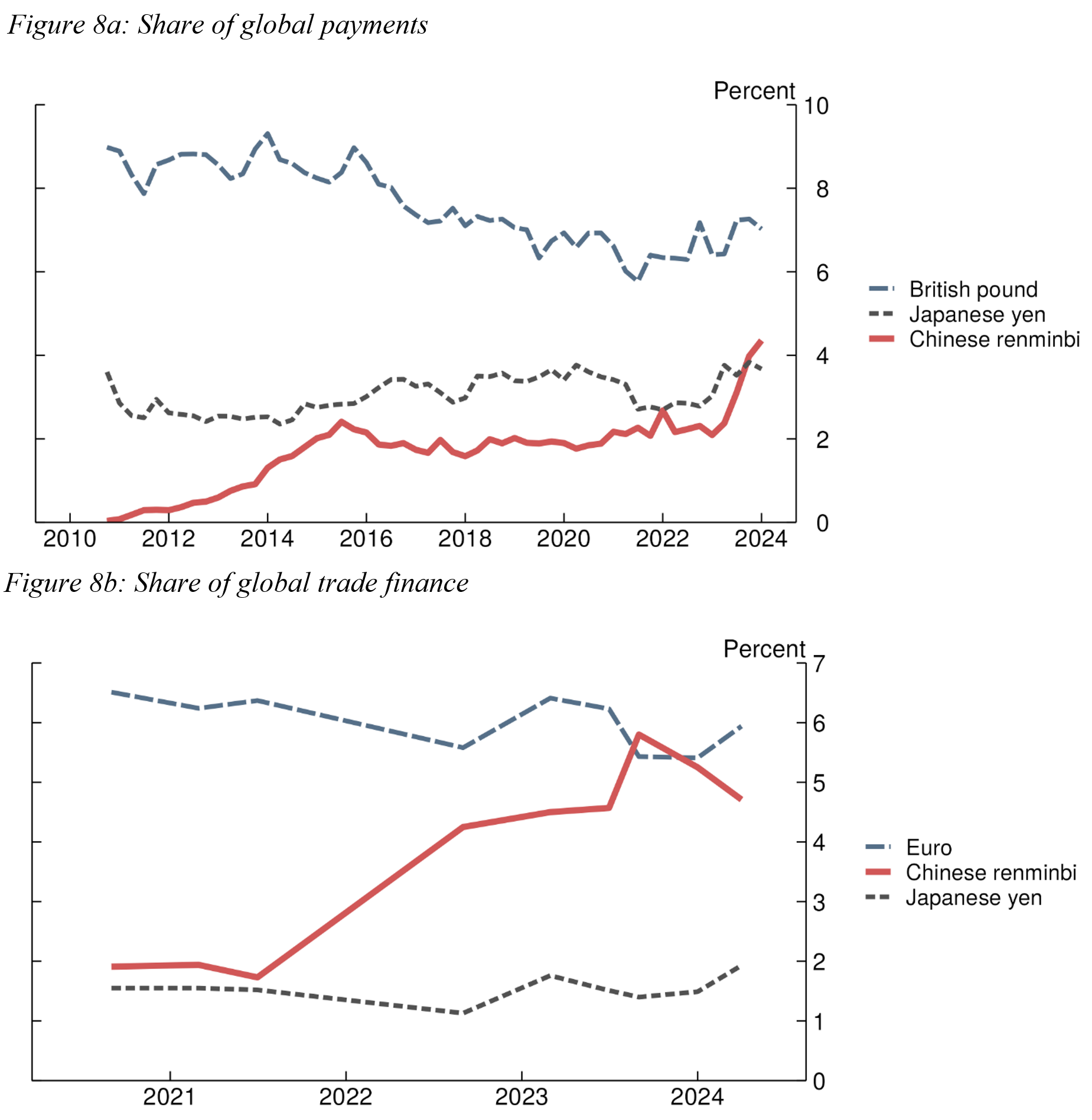 Figure 8. Share of global payments and trade finance. See accessible link for data.