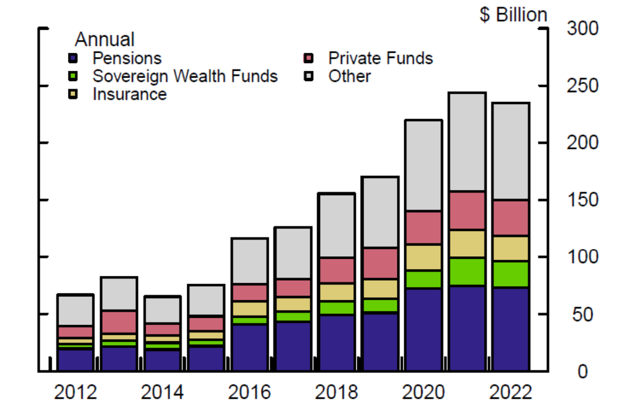 Figure 9. Estimated Dry Powder by Investor Type. See accessible link for data.