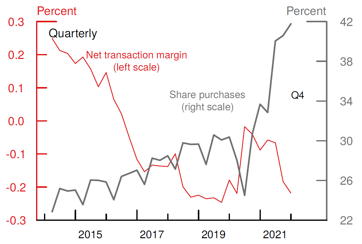 graph of transaction fee margin plummeting and interest shares skyrocketing