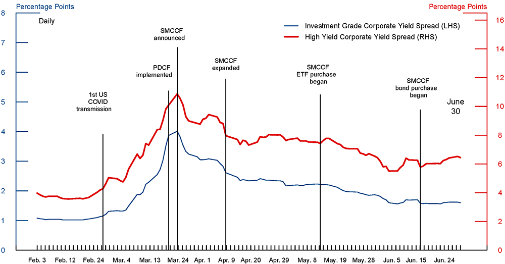Figure 1. Spreads of corporate bond yields over comparable Treasury yields. See accessible link for data.