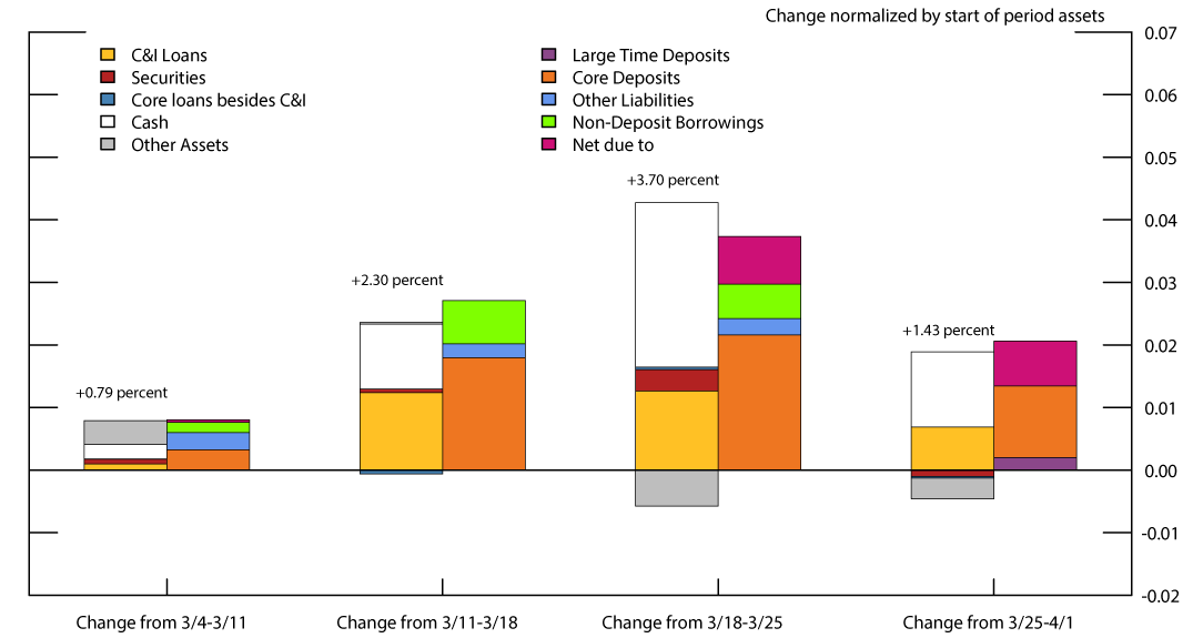 Figure 2. Aggregate Changes in Bank Balance Sheet Items by Week. See accessible link for data.
