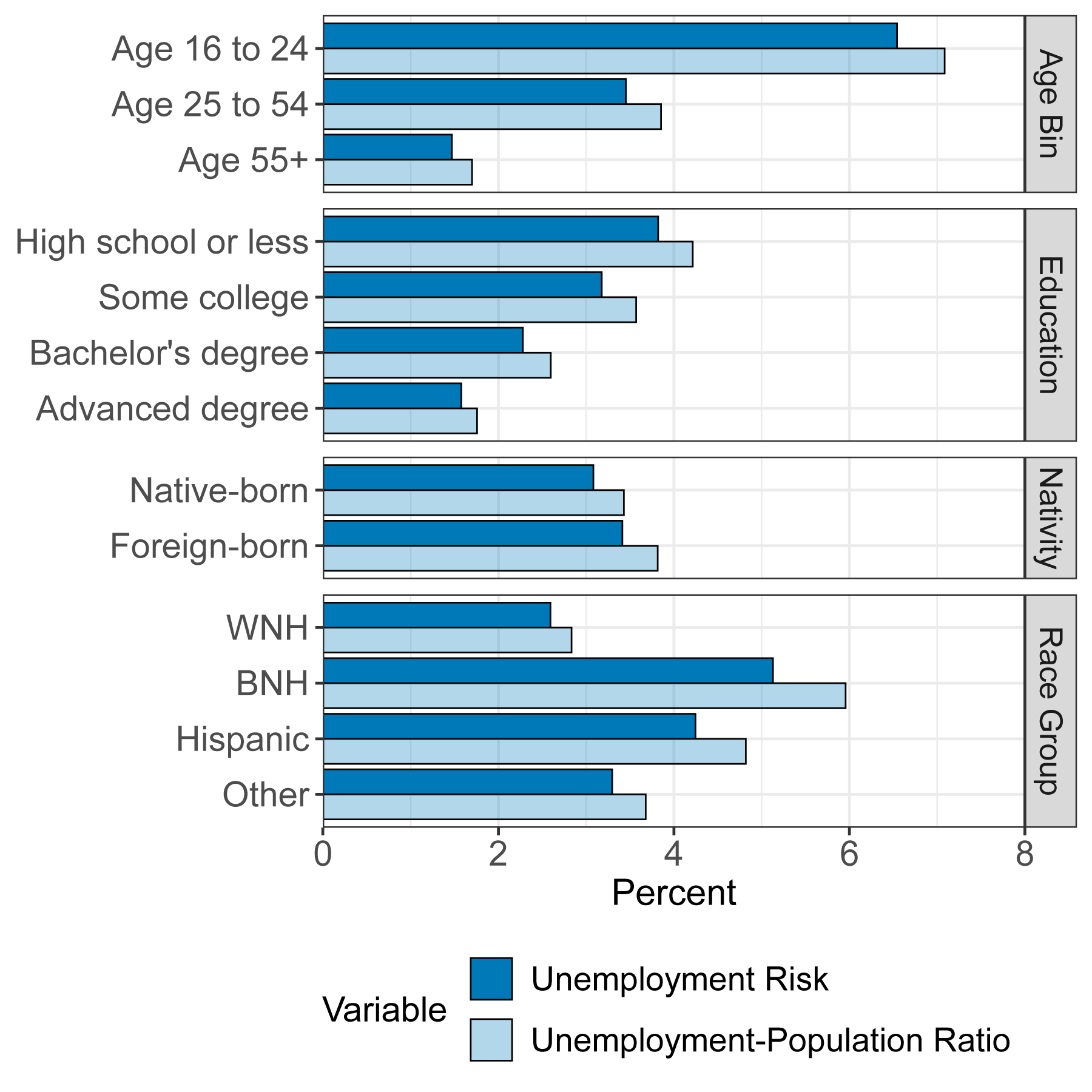 Figure 1. Unemployment risk across demographic groups. See accessible link for data.