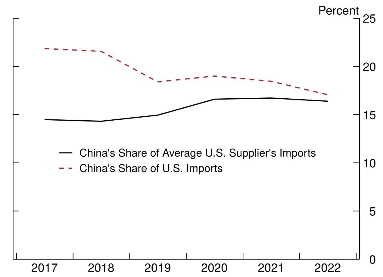 Figure 1. U.S. suppliers relying more on Chinese goods. See accessible link for data.